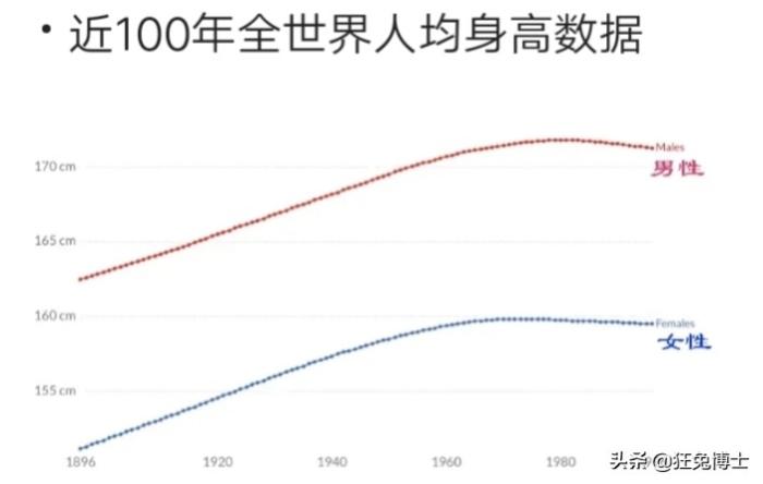 看看各国平均身高，没有对比就没有伤害，中国后生可畏增长最快